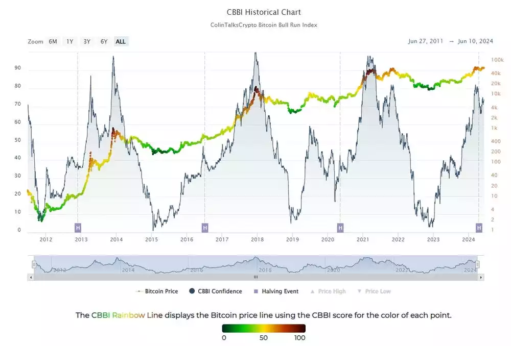 CBBI Historical Chart June 2024